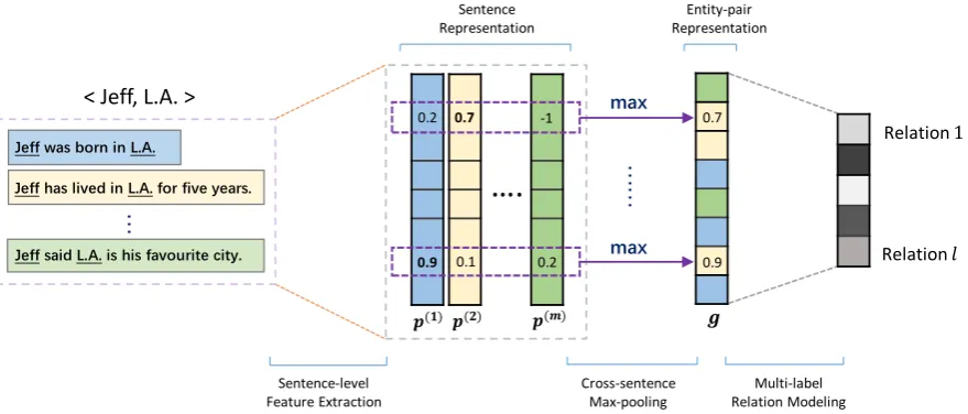 Figure 2: Overall architecture of MIMLCNN.