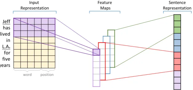 Figure 3: Sentence-level feature extraction using a convolutional architecture.