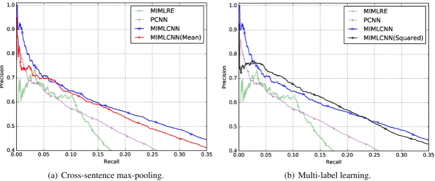 Figure 5: Effects of cross-sentence max-pooling and multi-label learning. PCNN and MIMLRE are usedfor reference.