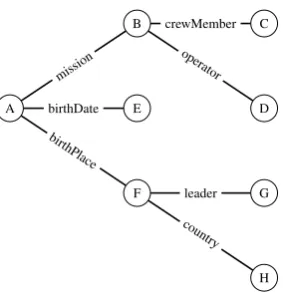 Figure 1: Example DBpedia Graph (To save space subject and object names have been replaced bycapital letters).