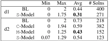 Table 3: Averaged number of irrelevant prop-erty descriptions for solutions of depth 1 (d1)and 2 (d2) on the Astronaut category.