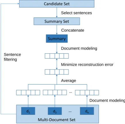 Figure 1: The framework of DocRebuilddeep blue boxes represent the document or summary sequences