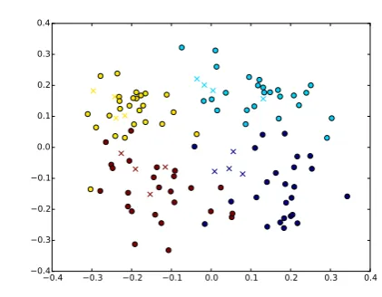Figure 3: Visualization of document vectors and summary vectors. Documents are represented by circlesand summaries are represented by crosses.