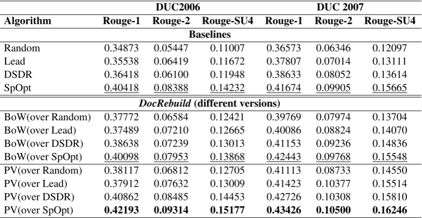 Table 1: Average F-measure performance on DUC2006 and DUC2007.