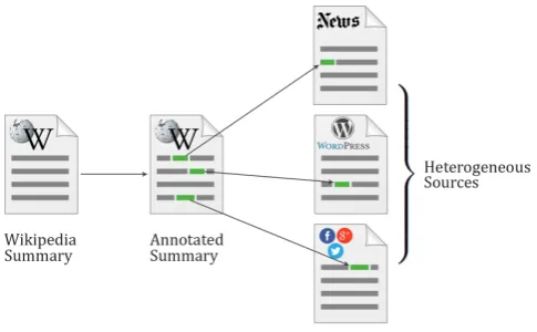 Figure 1: Illustration of the novel corpus construction approach. Left: already available Wikipediasummary; middle: Wikipedia lead with annotated information nuggets; right: a set of heterogeneoussource documents which contain the information nuggets.