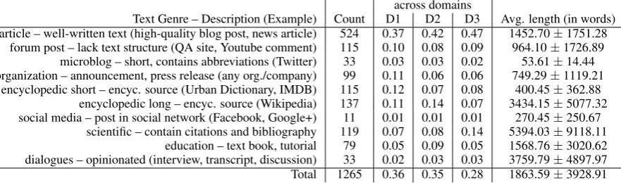 Table 1: List of genres present in the hMDS corpus along with their fractions in the different domains.The length details are computed for the M-version of our corpus.