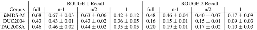 Table 5: Results of the content distribution experiment. We present results of using all, n-1, n/2, and only1 source document