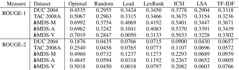 Table 6: Performance according to ROUGE recall of various summarization approaches for DUC 2004and our new MDS corpus.