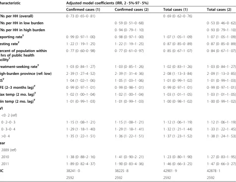 Table 1 Results of space-time negative binomial models fit using INLA, for overall models (1) and models includinginteraction by region (2), Zambia*