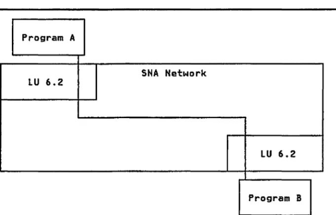 Figure 2-1. Program-to-Program Connection Through the SNA Network 