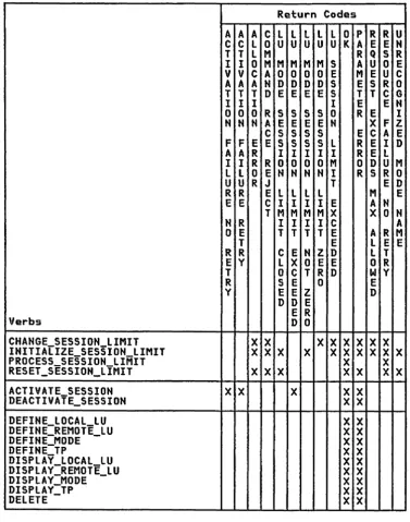 Figure 5-1. Correlation of Return Codes to Verbs 