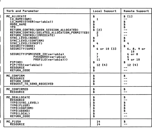 Figure A-I. Support for Mapped Conversation Verbs and Parameters CPart 1 of 3) 