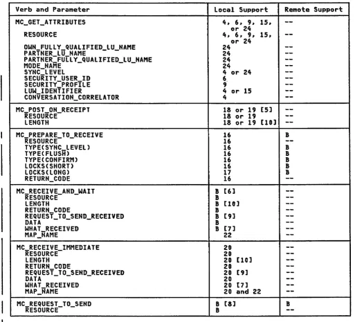 Figure A-2. Support for Mapped Conversation Verbs and Parameters (Part 2 of 3) 
