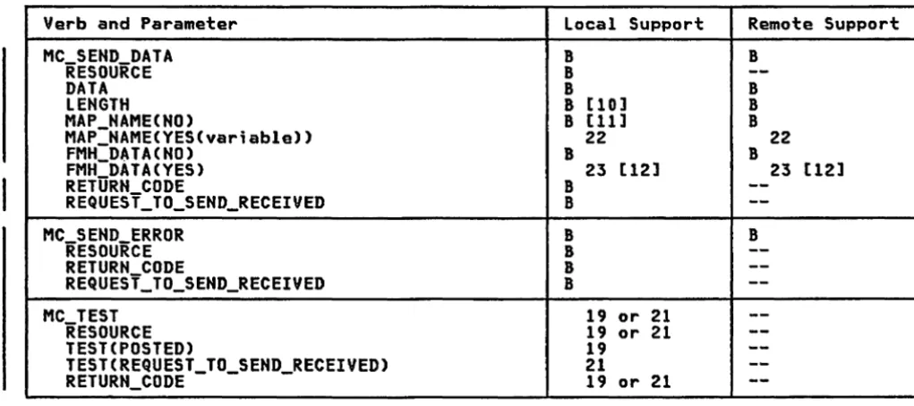 Figure A-3. Support for Mapped Conversation Verbs and Parameters (Part 3 of 3) 
