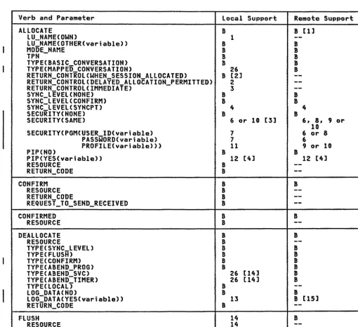 Figure A-5. Support for Basic Conversation Verbs and Parameters (Part 1 of 3) 