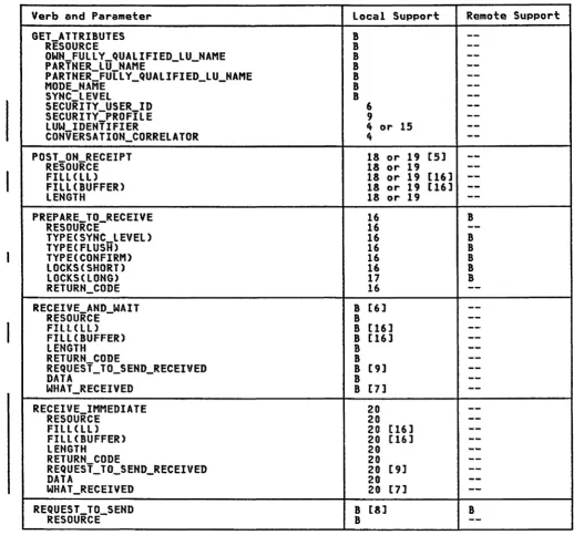 Figure A-6. Support for Basic Conversation Verbs and Parameters (Part 2 of 3) 