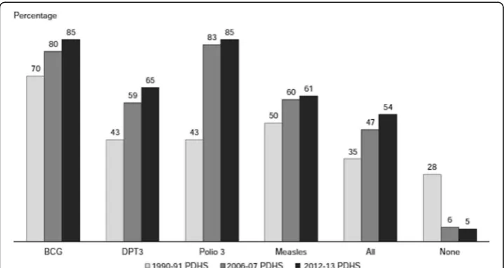 Fig. 1 Trends in immunization coverage among children age 12–23 months. Add the source citation [6]