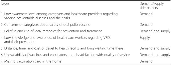 Table 1 Demand and supply side barriers in effective implementation of EPI