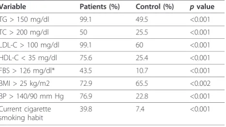 Table 2 Comparison of selected cardiovascular diseaserisk factors between CAD patients and controls