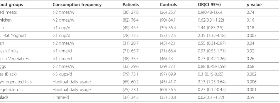Table 3 Comparison of dietary patterns of CAD patients and healthy controls based on food frequency questionnaires