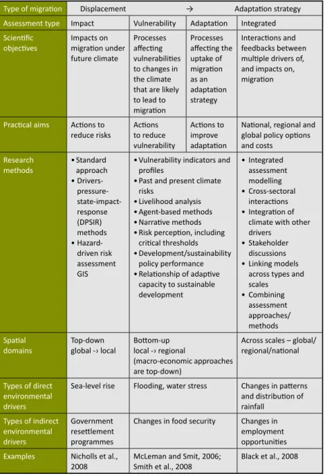 Table 5: Characteristics of different approaches to assessing the migration–