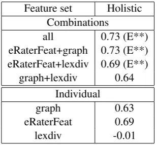 Table 1: Performance (QWK) of featuresets on holistic scoring on the persuasivedataset