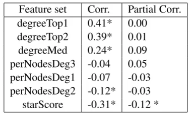 Table 4: Correlation and partial correlation (con-trolling for length) of PageRank-based features with.Development trait scores