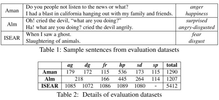 Table 1: Sample sentences from evaluation datasets