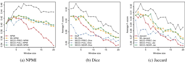 Figure 2: Selective co-occurrences and regular co-occurrences on Alm dataset