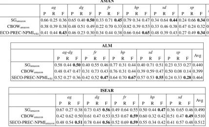 Table 5: Details of emotion category results for best window size/training corpus combination for threeevaluation datasets