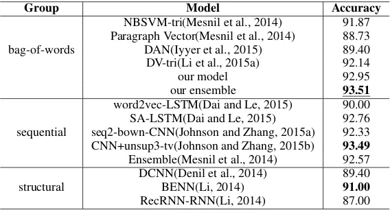 Table 3:Comparison of state-of-the-art approaches,which are grouped according to how they exploit textsinformtaion