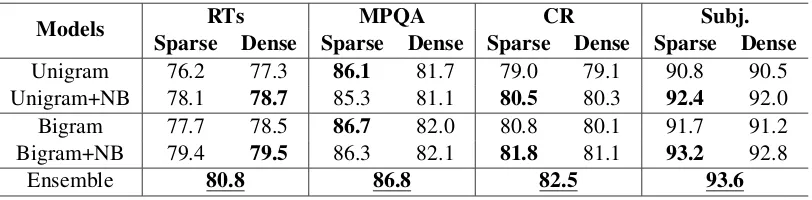Table 4: Comparison of sparse and dense representations on document-level datasets.