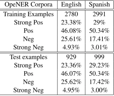 Table 1: Statistics of OpeNER Corpora