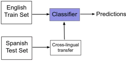 Figure 1: The process of cross-lingual sentiment classiﬁcation. We assume that the opinion units havealready been determined