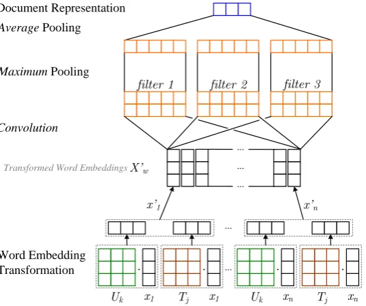 Figure 1: Document composition in a convolutional neural network with three convolutional ﬁlters anduser- and topic-dependent semantic transformations