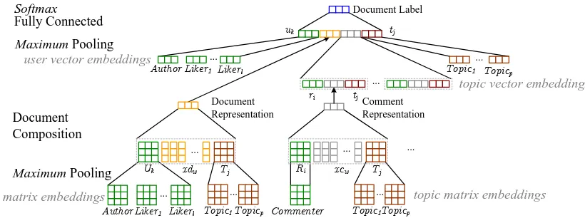 Figure 2: The UTCNN model. Assuming one post author, lembedding for topicsimplicity we do not explicitly plot the topic vector embedding part for comments, but it does include athe moderator matrix and vector embedding for moderator likers and p topics, x 