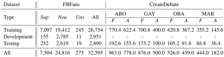 Table 1: Annotation results of FBFans and CreateDebate dataset.
