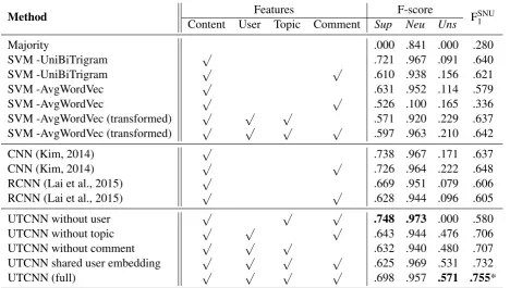 Table 3: Performance of post stance classiﬁcation on the FBFans dataset.*UTCNN (full) results are statistically signiﬁcant (p -value <0.005) with respect to all other methods except for UTCNN shareduser embedding.