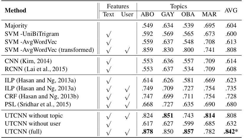 Table 4: Accuracies of post stance classiﬁcation on CreateDebate dataset.*UTCNN results were statistically signiﬁcant (p -value <0.001) with respect to other UTCNN settings.