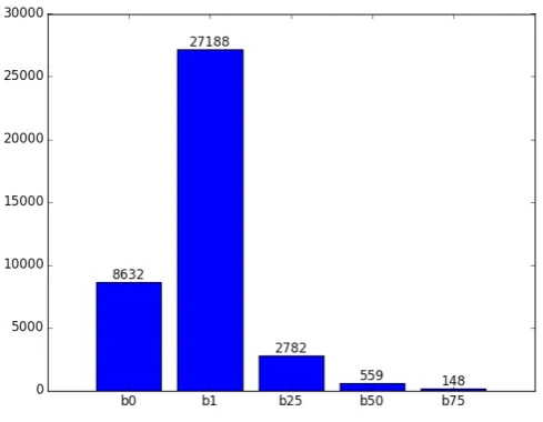 Figure 1: Distribution of the evocation ratings in the PWN evocation data.