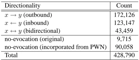 Table 1: Distribution of the directionality categories in Ma’s evocationNet dataset (augmented by PWNEvocation data).