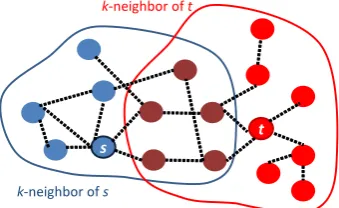 Figure 2: Notion of d i r R e l ( s , t , k ) , k=2.