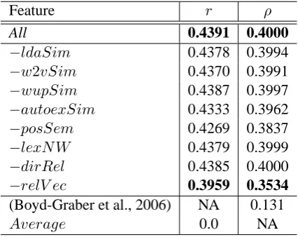 Table 2 displays the strength prediction results in rbaseline with featureindicates the ablated featureGraber et al., 2006); the other is the result achieved by a simple baseline which uniformly assigns theand ρ, where each f o oindicates an individual f o