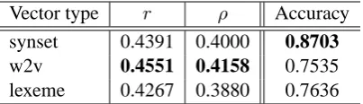 Table 7: Comparison of relational vector types.