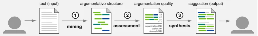 Figure 1: The three major steps of the envisioned process of writing support systems.