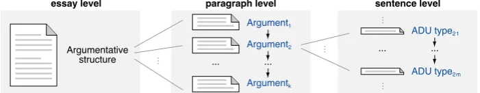 Figure 2: Application-oriented model of the argumentative structure of essays. Each paragraph is seen asan argument, deﬁned as a sequence of sentence-level ADU types ∈ {Thesis, Conclusion, Premise, None}.