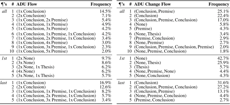 Table 3: The most frequent ADU ﬂows in all ICLEparagraphs as well as in the 1st and last paragraphs.