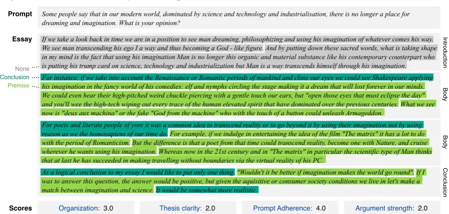 Figure 6: One essay from the four datasets together with its manually assigned scores as well as the ADUtypes (colored background) and discourse functions (vertical) automatically annotated by our algorithms.