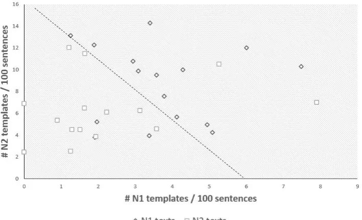 Figure 3: Multilevel Linear Classiﬁcation (MLC). ‘> N5?’represents the linear classiﬁer judgingwhether a text is harder than N5