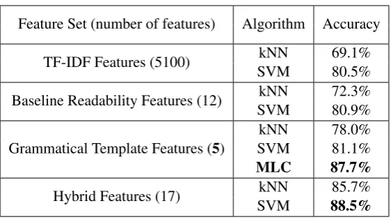 Table 5: Accuracies of classifying N1-N5 texts